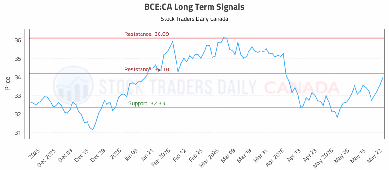 Stock Chart for BCE:CA