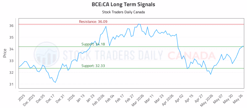 Stock Chart for BCE:CA