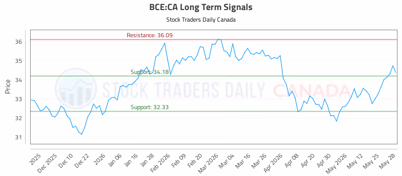 Stock Chart for BCE:CA