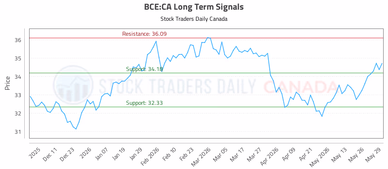 Stock Chart for BCE:CA