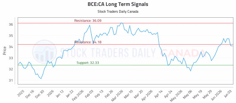 Stock Chart for BCE:CA