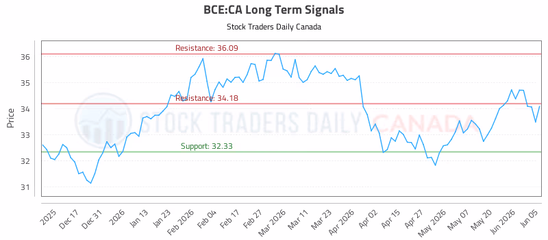 Stock Chart for BCE:CA