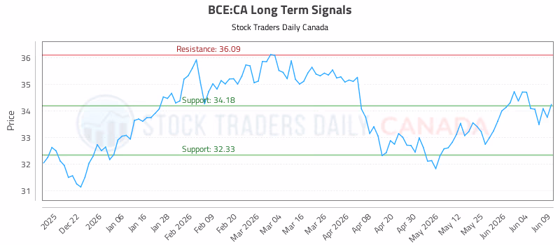 Stock Chart for BCE:CA