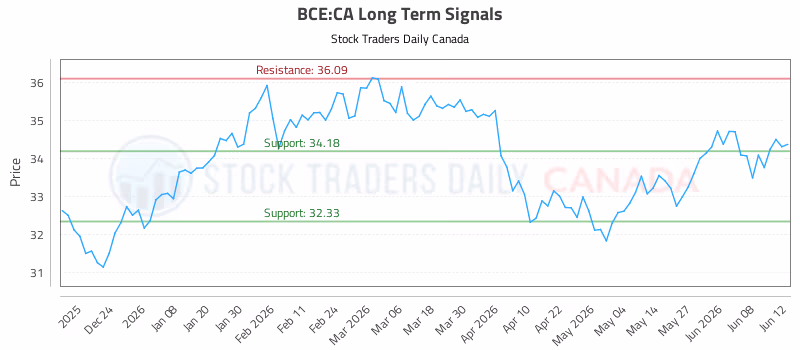 Stock Chart for BCE:CA