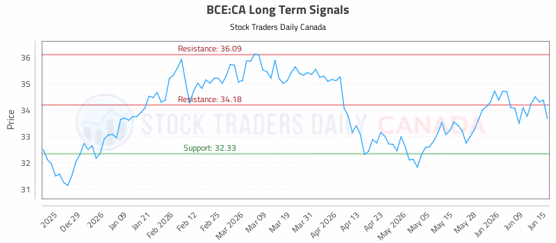 Stock Chart for BCE:CA