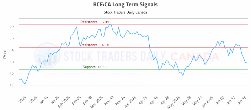 Stock Chart for BCE:CA