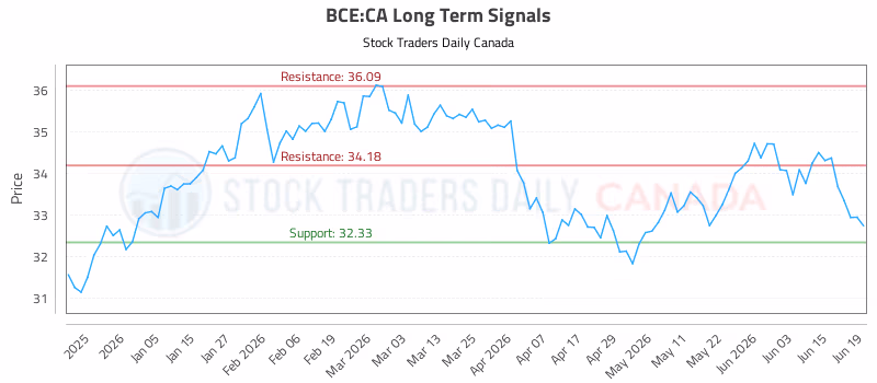 Stock Chart for BCE:CA