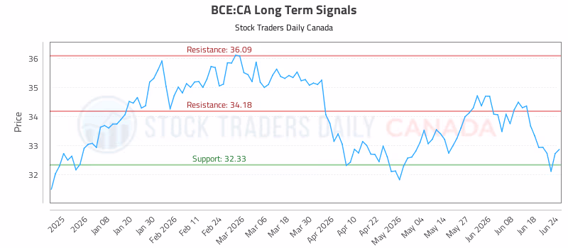 Stock Chart for BCE:CA