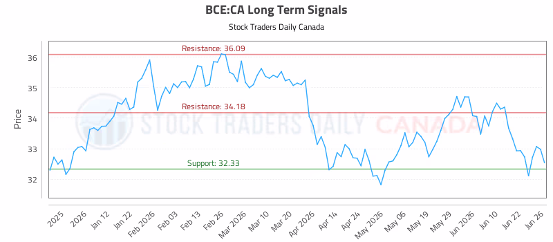 Stock Chart for BCE:CA