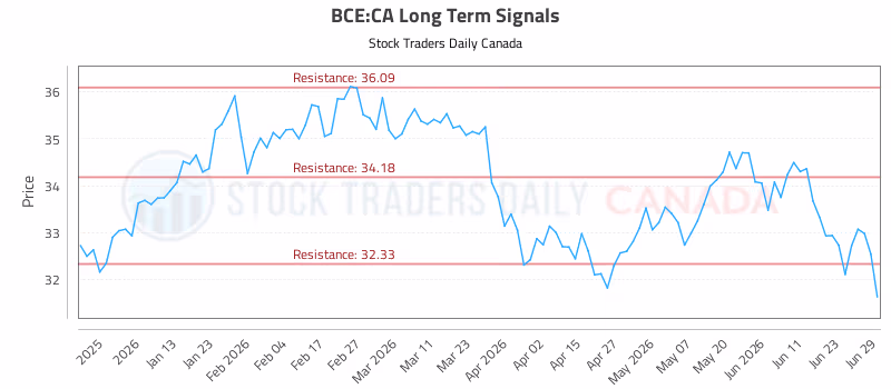Stock Chart for BCE:CA