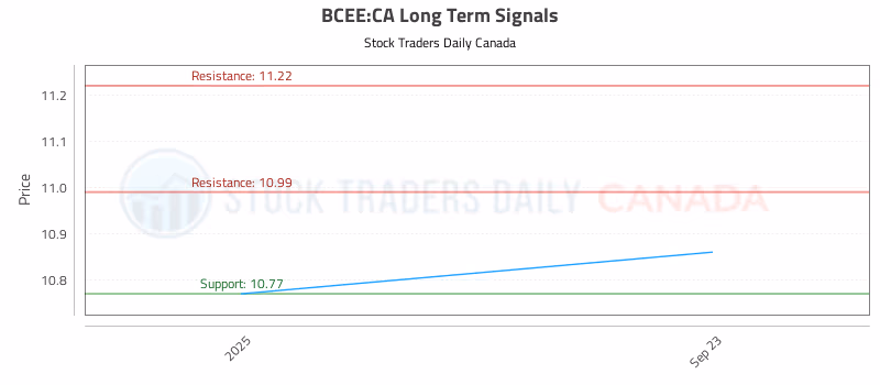 Stock Chart for BCEE:CA