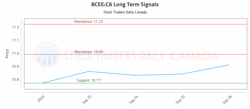Stock Chart for BCEE:CA