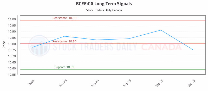 Stock Chart for BCEE:CA