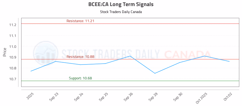 Stock Chart for BCEE:CA