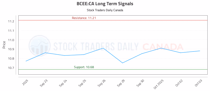 Stock Chart for BCEE:CA