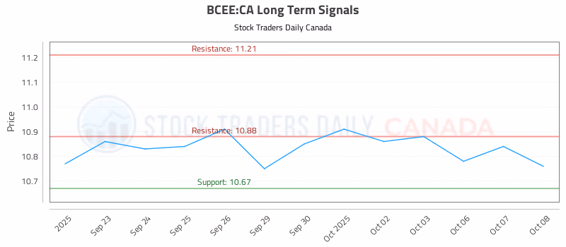 Stock Chart for BCEE:CA