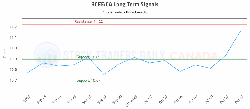 Stock Chart for BCEE:CA
