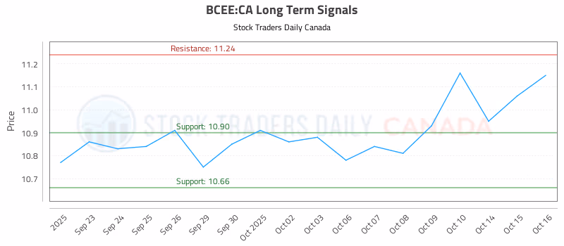 Stock Chart for BCEE:CA