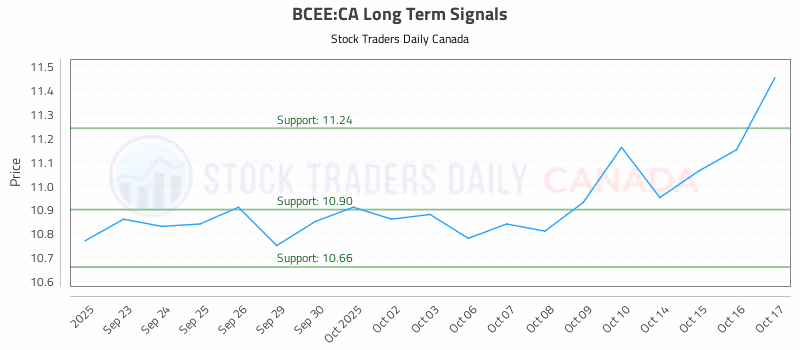 Stock Chart for BCEE:CA