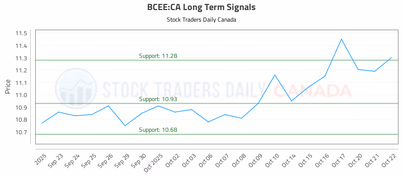 Stock Chart for BCEE:CA