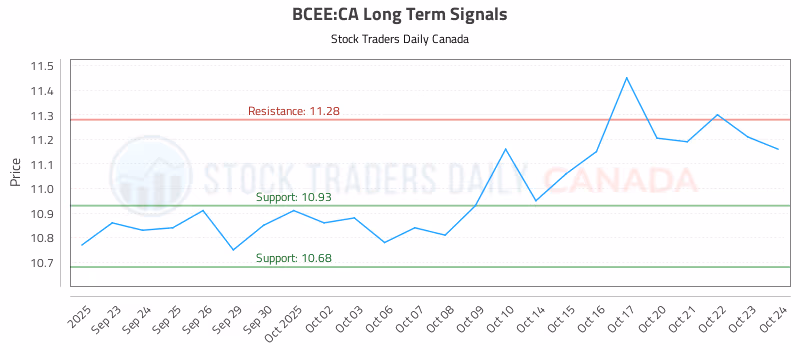 Stock Chart for BCEE:CA