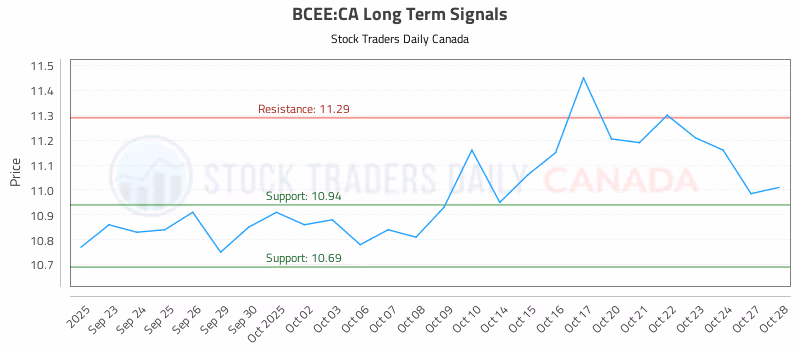 Stock Chart for BCEE:CA