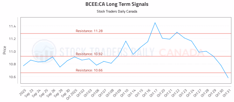 Stock Chart for BCEE:CA