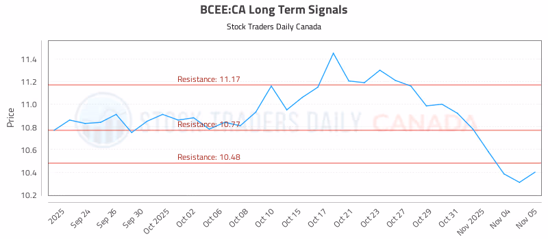 Stock Chart for BCEE:CA