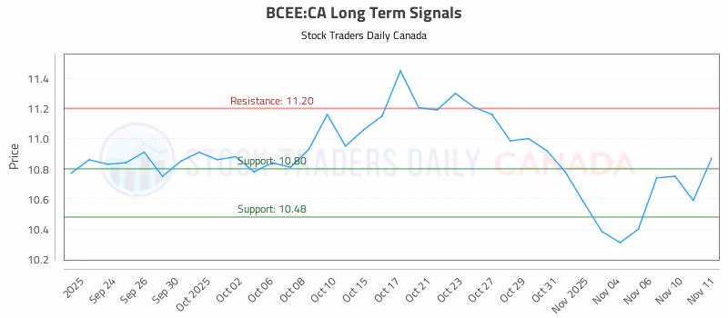 Stock Chart for BCEE:CA