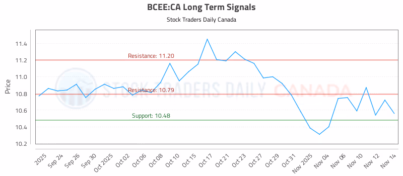 Stock Chart for BCEE:CA