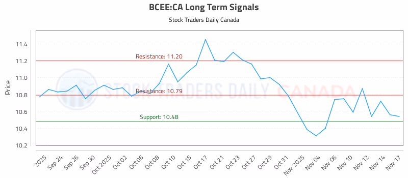 Stock Chart for BCEE:CA