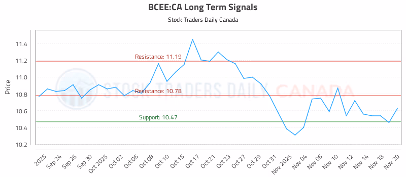 Stock Chart for BCEE:CA