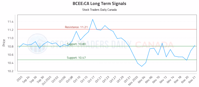 Stock Chart for BCEE:CA