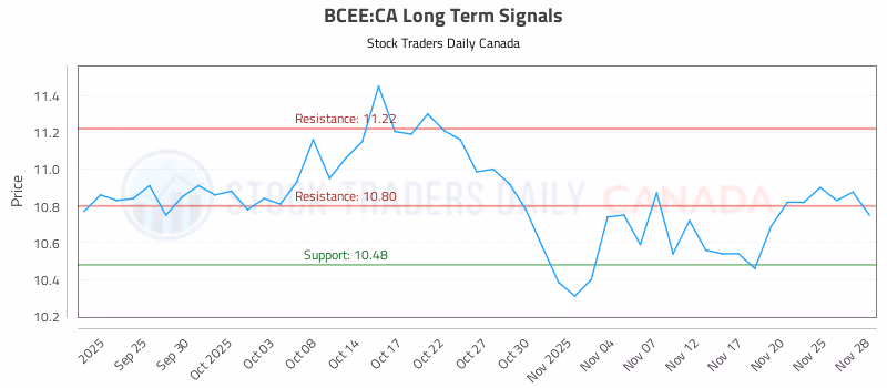 Stock Chart for BCEE:CA