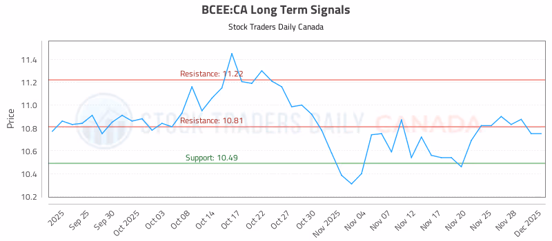 Stock Chart for BCEE:CA