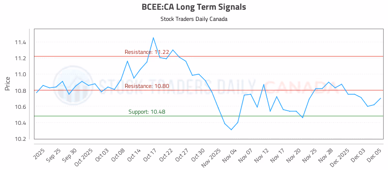 Stock Chart for BCEE:CA