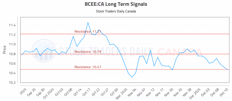Stock Chart for BCEE:CA