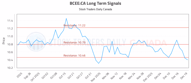 Stock Chart for BCEE:CA