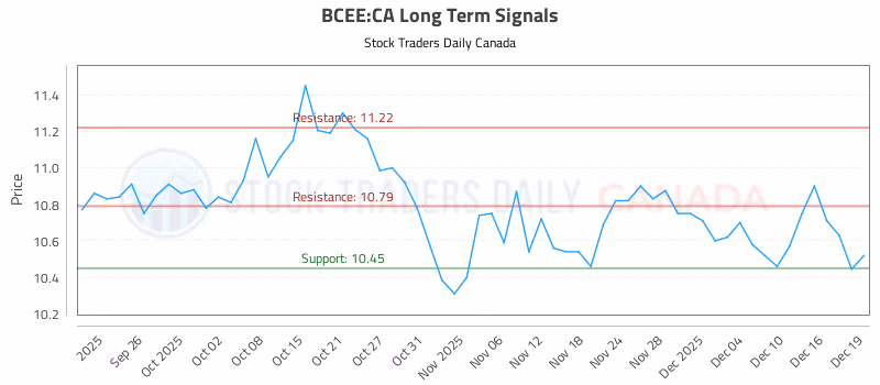 Stock Chart for BCEE:CA