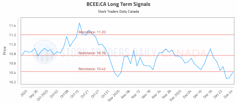 Stock Chart for BCEE:CA