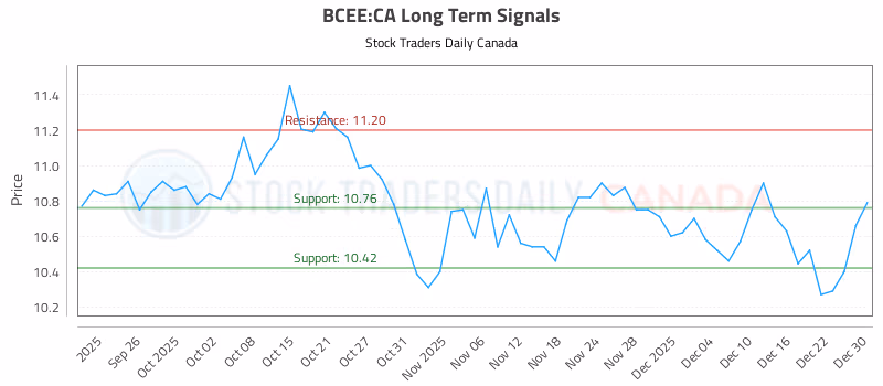 Stock Chart for BCEE:CA
