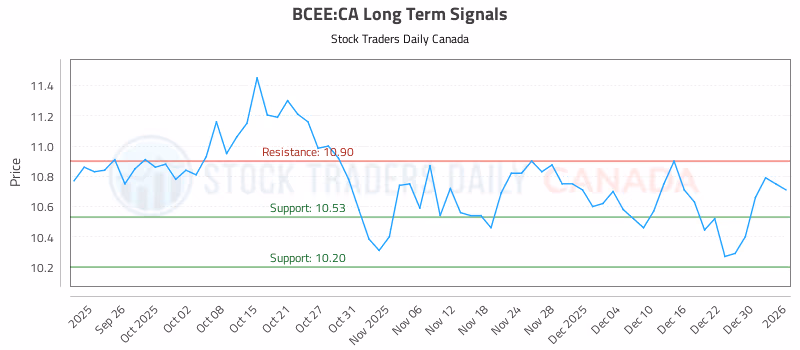 Stock Chart for BCEE:CA