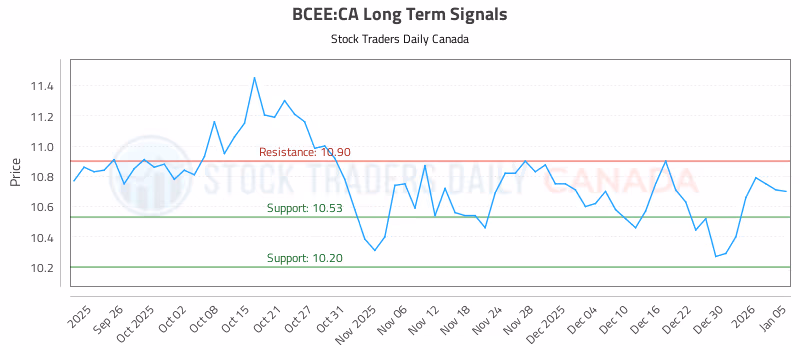Stock Chart for BCEE:CA