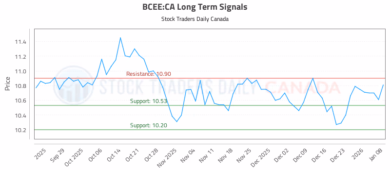 Stock Chart for BCEE:CA