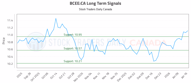 Stock Chart for BCEE:CA