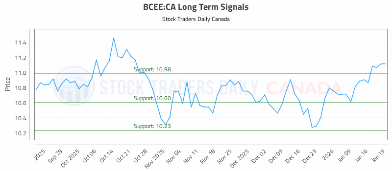 Stock Chart for BCEE:CA
