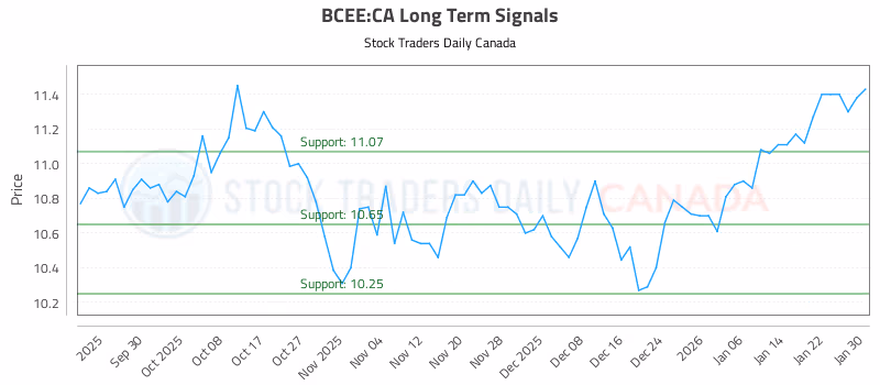 Stock Chart for BCEE:CA