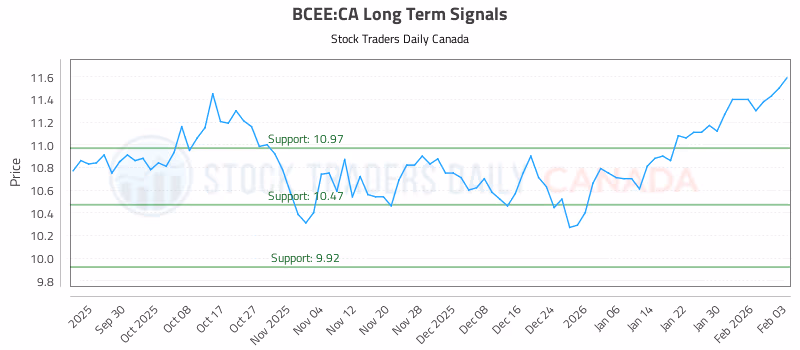 Stock Chart for BCEE:CA