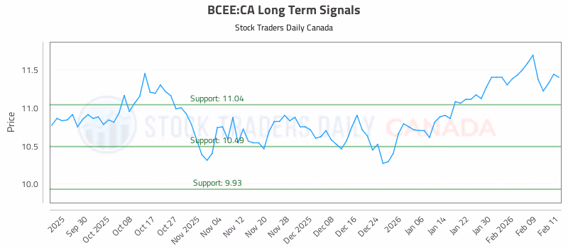 Stock Chart for BCEE:CA