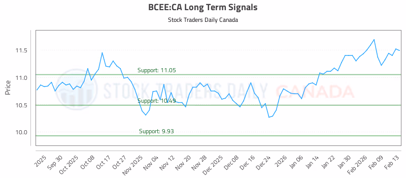Stock Chart for BCEE:CA